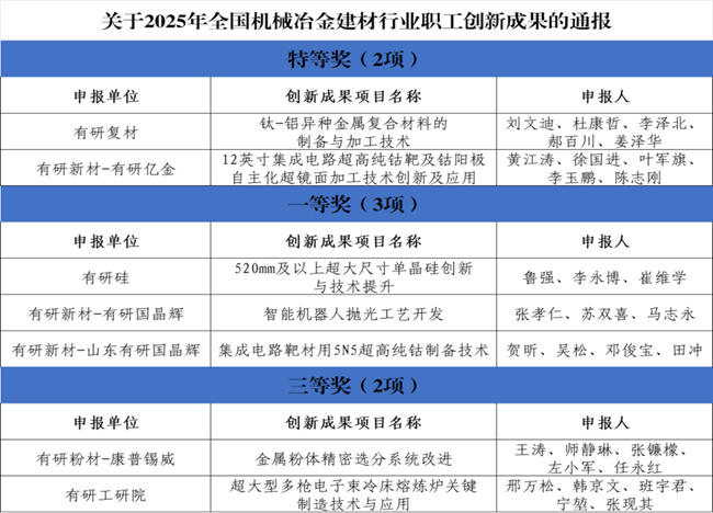 喜報(bào)！中國(guó)有研一批職工創(chuàng)新成果榮獲2025年全國(guó)機(jī)械冶金建材行業(yè)職工創(chuàng)新成果獎(jiǎng)